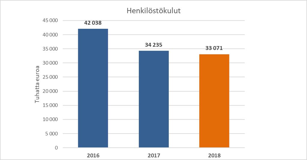 5 Taloudelliset henkilöstöresurssit Salpauksen henkilöstökulut vuodelta 2018 olivat yhteensä 33 070 669 euroa.