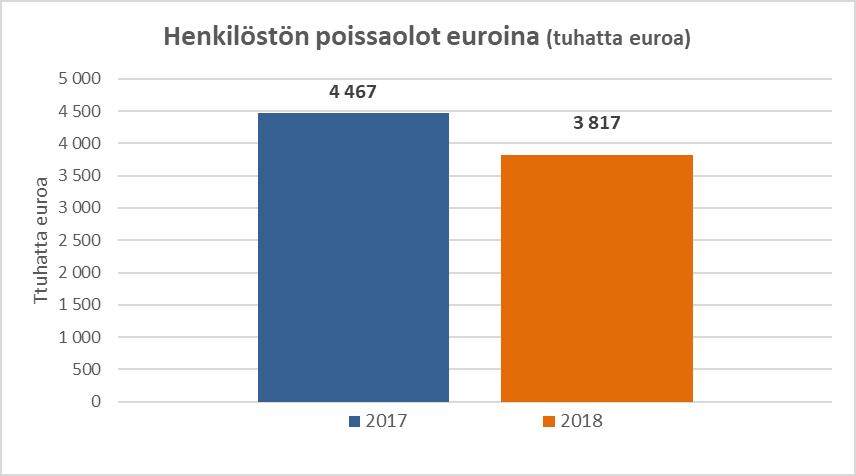 Vuonna 2018 henkilöstön poissaolokustannukset olivat 3 816 808 euroa. Poissaolokustannukset laskivat 14,5 prosenttia edellisvuodesta.