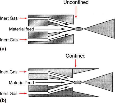 14 Schematics of nozzle and shroud configuration for (a) straight bore nozzle with shroud inert gas protection and (b) straight bore nozzle with secondary gas injection (Adapted from Ref 101) to the