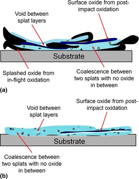 Fig. 7 Schematics of consecutive splat formation on oxidized and non-oxidized regions of pre-deposited splat for (a) the atmospheric plasma spray (APS) process and (b) the high velocity oxy-fuel