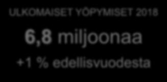 6 000 000 +1 % -3 % -4 % +5 % +17 % +2 % Ulkomaisten yöpymisten osuus oli edellisvuoden tapaan lähes kolmannes kaikista rekisteröidyistä yöpymisistä 5 000 000 +8 % +7 % Suomessa.