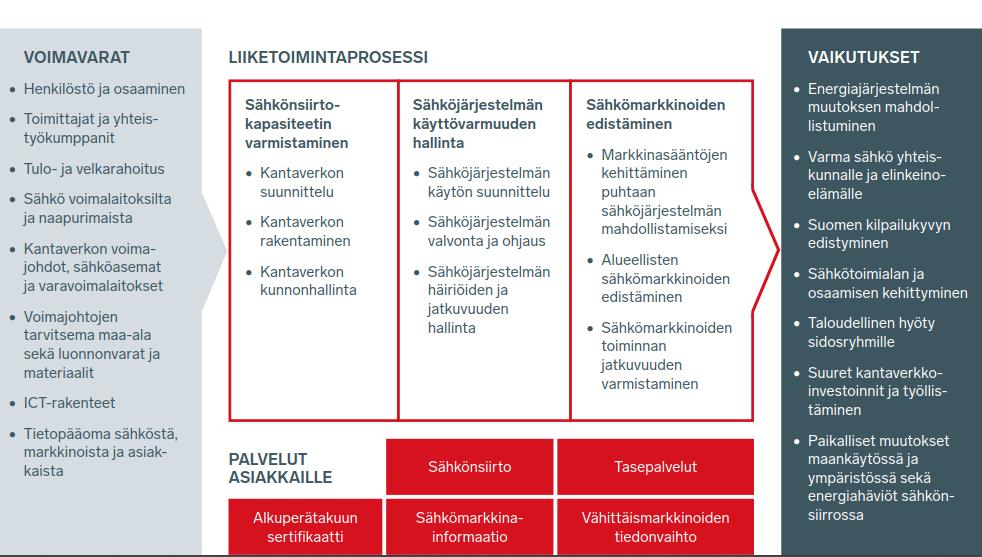 13 (94) 1.9 Liiketoimintamalli Liiketoimintamallin tarkoituksena on kuvata tärkeimmät Fingridin käytössä olevat aineettomat ja aineelliset voimavarat, joiden avulla liiketoiminnan prosessit toimivat.