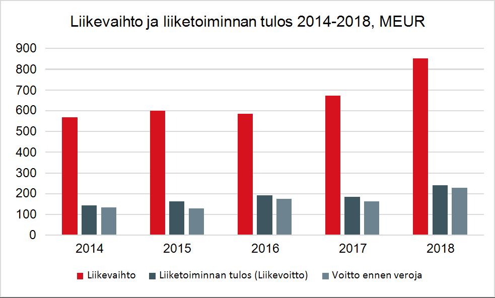 34 (94) Laadintaperiaatteet Liikevaihto ja tuloutusperiaatteet Myynnin tuloutus tapahtuu palvelun luovutuksen perusteella.