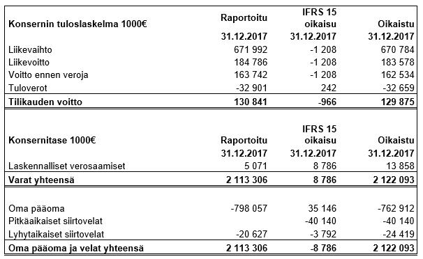35 (94) Harkinta ja arviot Tasesähkön oston ja myynnin arvioiminen Tasesähkökaupan tuotot ja kulut selviävät valtakunnallisen taseselvityksen kautta, joka perustuu Työ- ja elinkeinoministeriön 9.12.