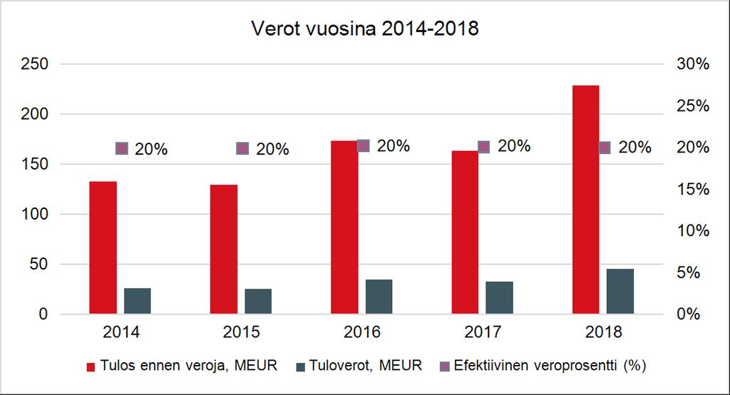 41 (94) 10. LASKENNALLISET VEROSAAMISET JA -VELAT, 1 000 Laskennallisten verojen muutokset vuoden 2018 aikana: Laskennalliset verosaamiset 31.12.