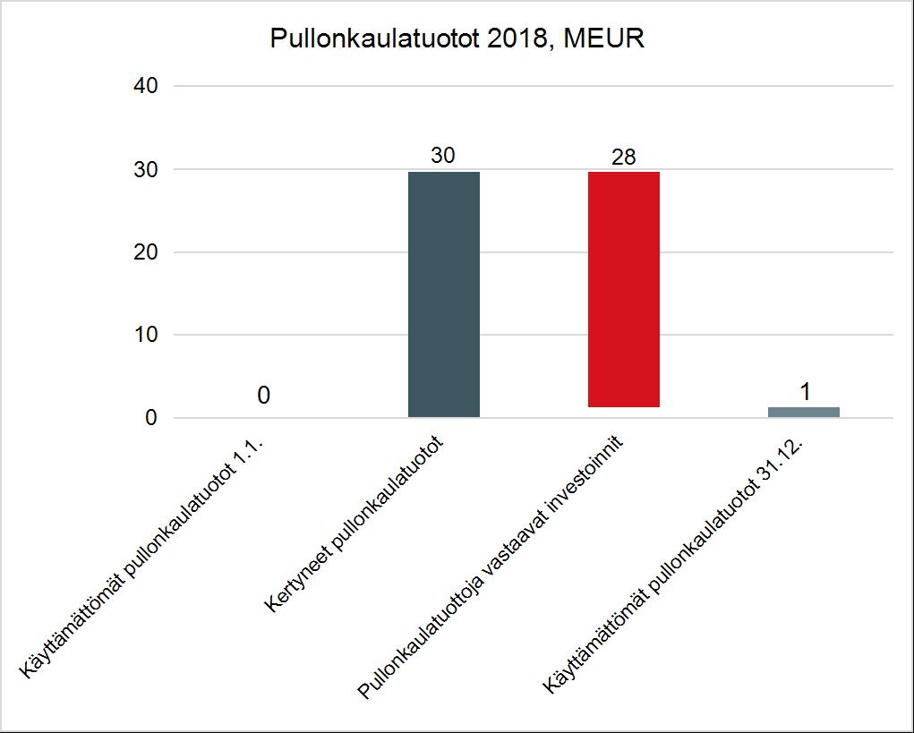 45 (94) Vuonna 2018 kertyneitä pullonkaulatuottoja kohdistettiin Hirvisuo-Pyhänselkä verkkoinvestointiin, joka edistää sähkönsiirtoa Pohjois-Ruotsista.