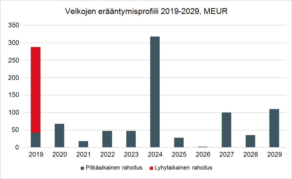 53 (94) 15. LAINOIHIN SISÄLTYVÄT JOUKKOVELKAKIRJALAINAT, 1 000 2018 2017 Valuutta Nimellisarvo Eräpäivä Korko Tasearvo EUR 50 000 20.9.2020 vaihtuvakorkoinen 50 000 50 000 EUR 30 000 19.9.2022 vaihtuvakorkoinen 30 000 30 000 EUR 30 000 11.