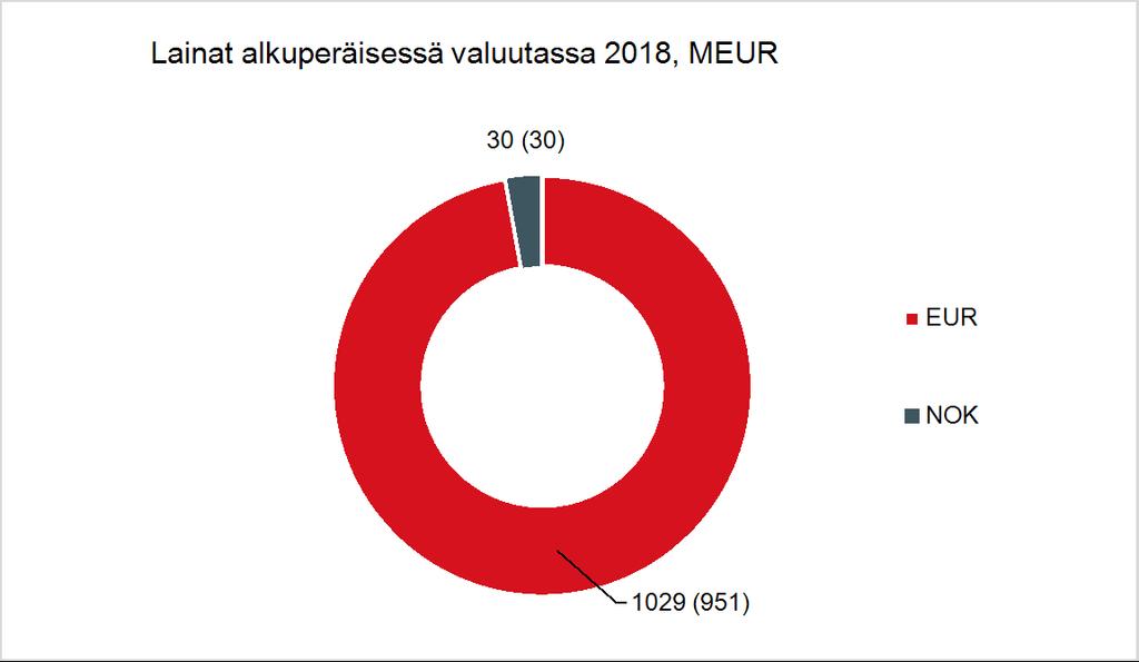 55 (94) Korkotuotot käypään arvoon tulosvaikutteisesti kirjattavista rahoitusvaroista 46 312 Korkotuotot rahavaroista ja pankkitalletuksista 124 166 Osinkotuotot 0 5 170 483 Korkokulut lainoista -20