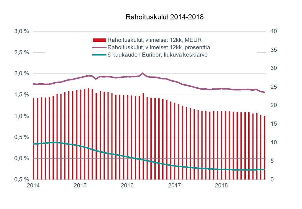 56 (94) Yhtiön liiketoimintoihin liittyvät valuuttariskit ovat vähäiset ja ne on pääosin suojattu.