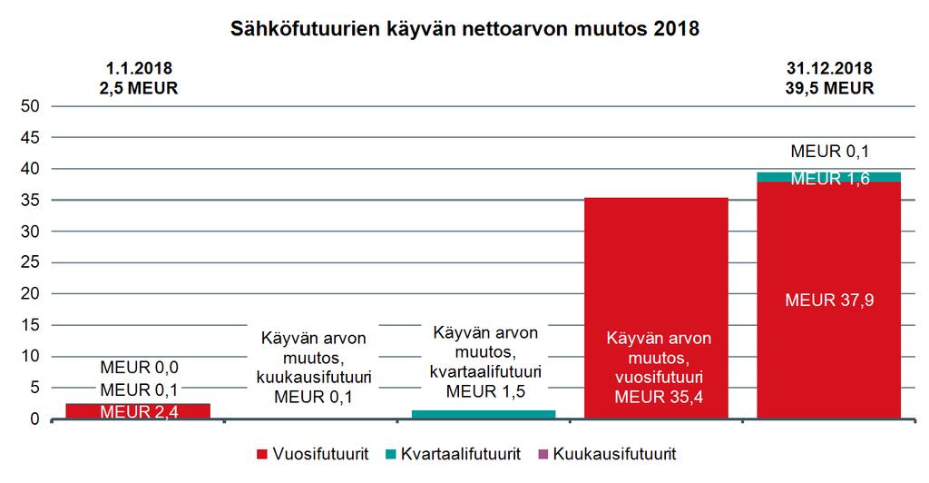 Fingridin häviösähkön hintasuojauksessa käytettyjen sähköfutuurien liikevoittoon kirjattu käyvän arvon muutos oli 37,0 miljoonaa euroa positiivinen (9,1 miljoonaa euroa positiivinen).