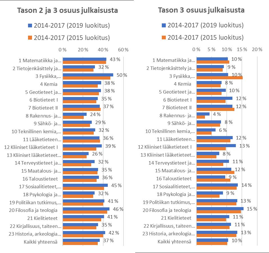 Tasoluokkien 2 ja 3 osuus kaikista vertaisarvioiduista julkaisuista on hieman kasvanut.