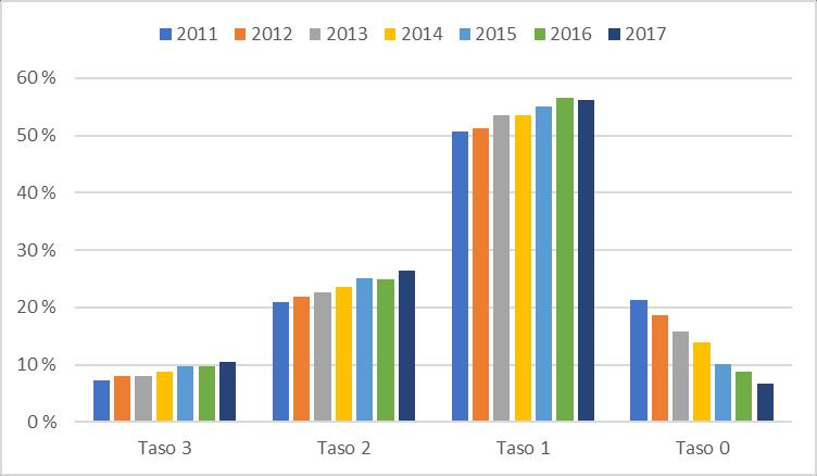 JULKAISUTOIMINNAN KEHITYS Yliopistojen julkaisutoiminnassa vuosina 2011-2017 tasoluokkaan 3 ja 2 sijoittuvien