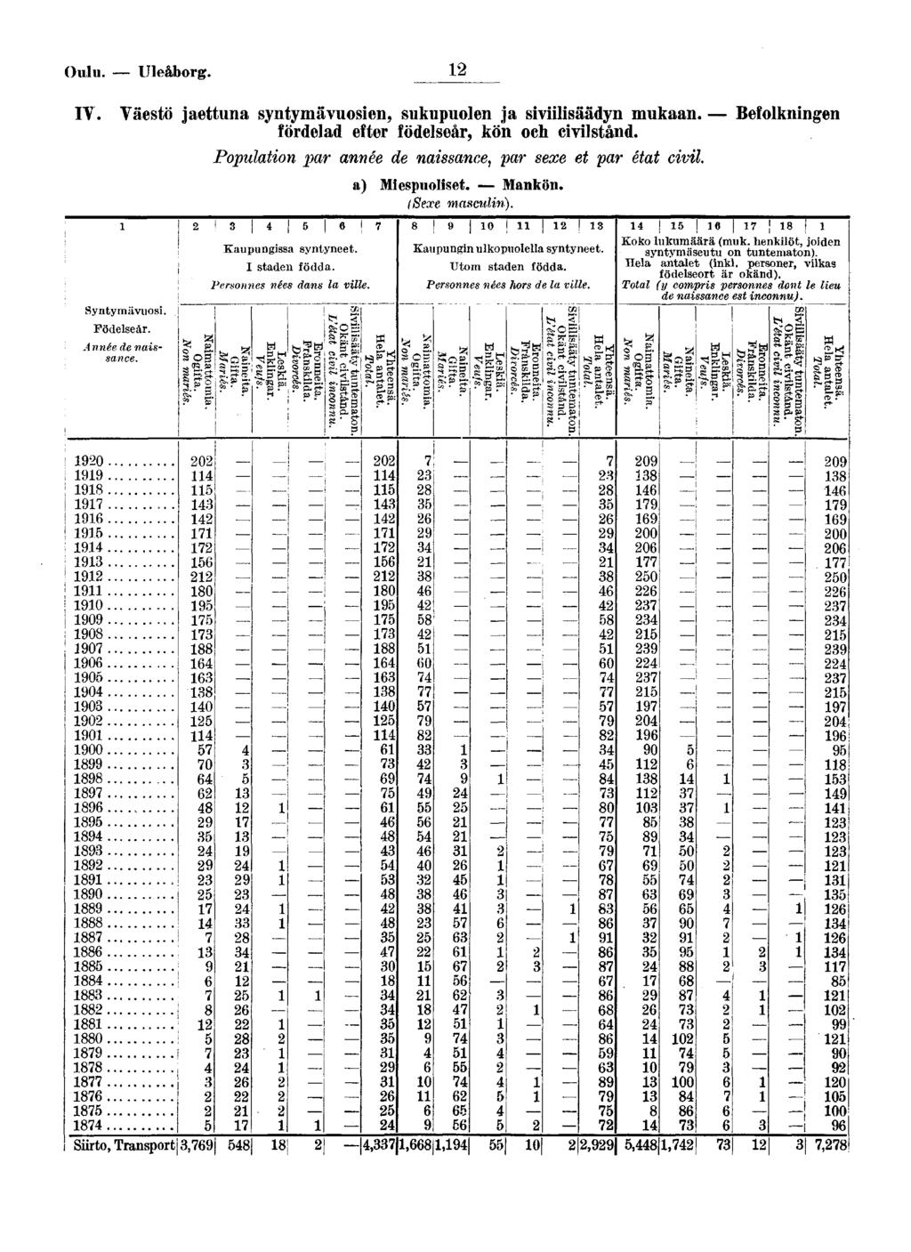 Oulu Uleåborg IV Väestö jaettuna syntymävuosen, sukupuolen ja svlsäädyn mukaan Befolknngen fördelad efter födelseår, kön och cvlstånd Populaton par année de nassance, par sexe et par état cvl