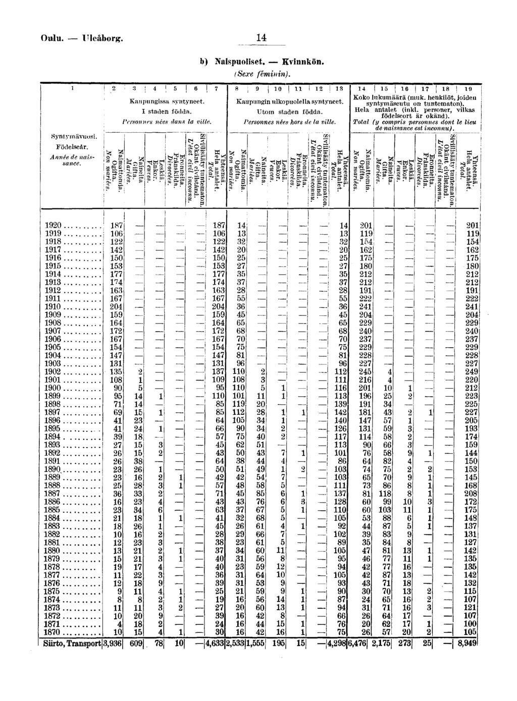 Oulu Uleâborg Syntymävuos Födelseår Année de nassance! s 0 0! J ; ; 0 0 0 0 0 0 0 0 0 00 0 0 0 0 0 0 :Î I! Kaupungssa syntyneet I staden födda Personnes nées dans la vlle ss f g e*!