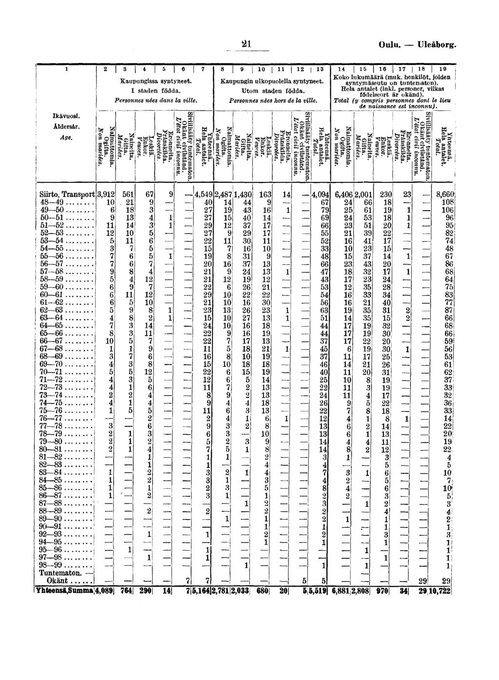 Oulu Uleåborg Ikävuos Åldersår Age r Srto, Transport, 0 0!!!! t 0! ' 0!! I!! 0! 0 ' j 0 0!!!!! 0! 0!! ': Tuntematon j Okänt I I I I I Kaupungssa syntyneet I staden födda Personnes nées dans la vlle Sg: l ll "E!