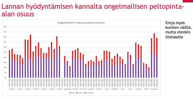 Ongelmalliset peltopinta-alat Ravinteet