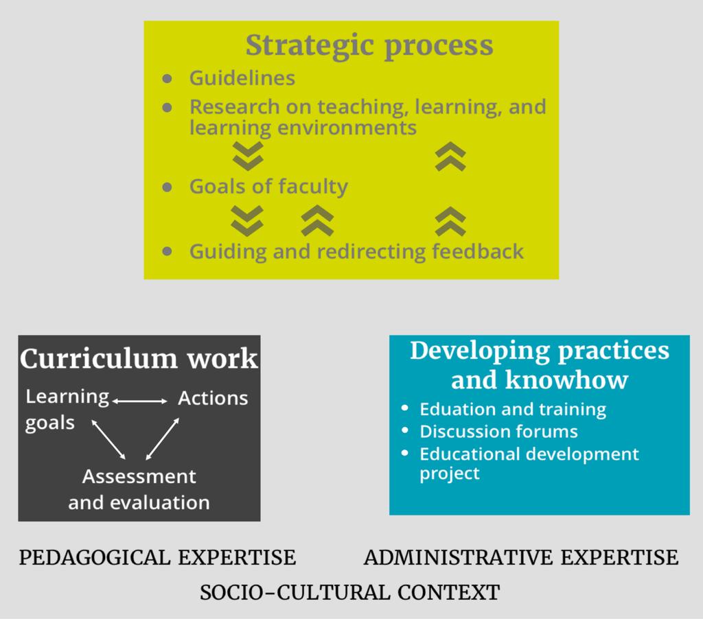 Core processes of development Best University Learning Environment 2020 in Finland Permission for teachers to participate in the project Research on student and teacher learning Integrated