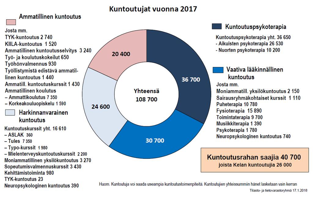 9 ja hankki ostopalveluina yli 1000 terapiaa. Kelan kuntoutusterapioiden saajia oli Uudenmaan sairaanhoitopiirin alueella n. 14 000, jolloin alueella sai kaikkiaan n.
