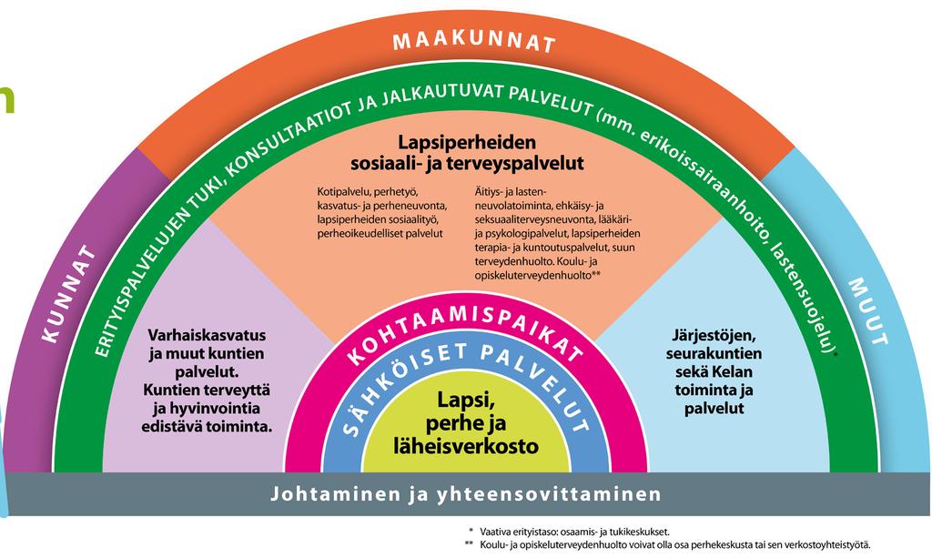 3.2. PERHEKESKUKSEN PALVELUVERKOSTO PERHEKESKUKSEN toimijoiksi on valtakunnallisesti määritelty kuntien, soten sekä järjestöjen, seurakuntien että Kelan toiminnat ja palvelut.
