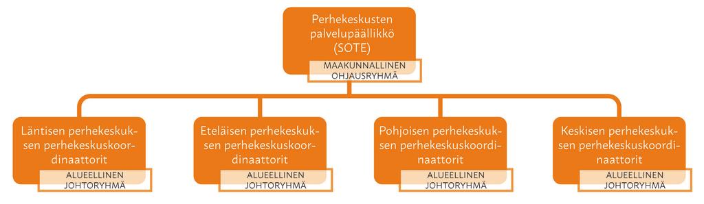 5. JOHTAMISRAKENNE Perhekeskuspalvelujen johtamiseen on luotu Pohjois-Karjalaan kaksitasoinen malli: kunta- ja aluetasolla perhekeskustoimintaa koordinoi perhekeskuskoordinaattorit ja