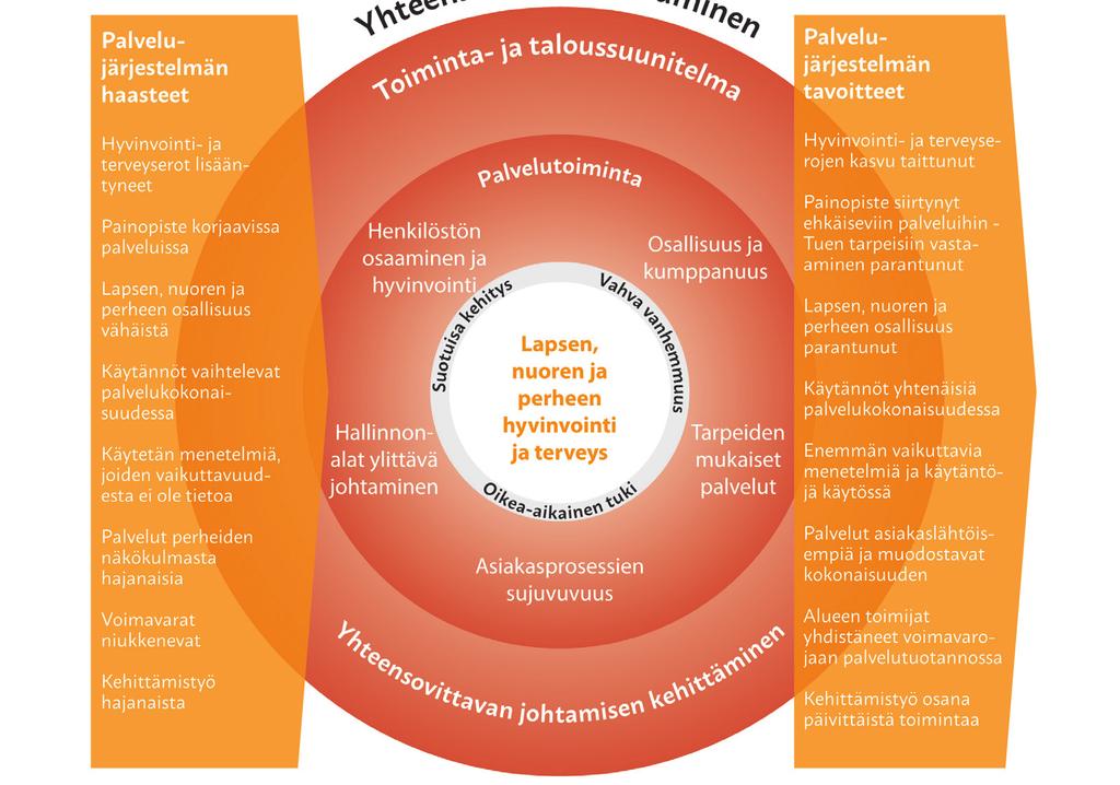 2.2. YHTEENSOVITTAVAN JOHTAMISEN TARVE YHTEENSOVITTAVA johtaminen vaatii pitkäjänteisyyttä, prosessointia, yhteistä sopimista, toisten työn tuntemista ja luottamusta.