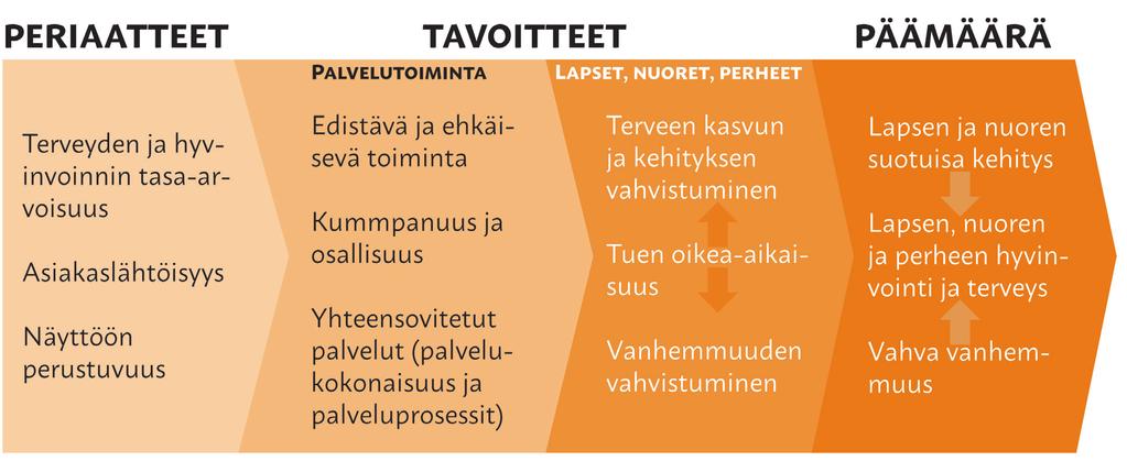 2.3. YHTEENSOVITTAVAN JOHTAMISEN PÄÄMÄÄRÄ, PERIAATTEET JA TAVOITTEET MARJA-LEENA Perälän ym.