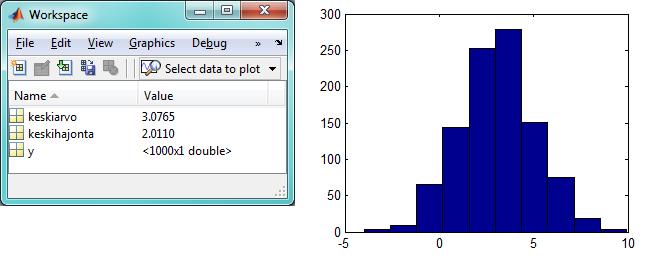 Histogrammi jatkuvalle jakaumalle >> % Generoidaan 1000 satunnaislukua normaalijakaumasta, jonka >> % odotusarvo on 3 ja varianssi 4 >> y=normrnd(3,2,1000,1); >> %