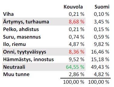 Lapsen emootiot perushoidon tilanteissa Viha Ärtymys, turhauma Pelko, ahdistus Suru, masennus Ilo, riemu