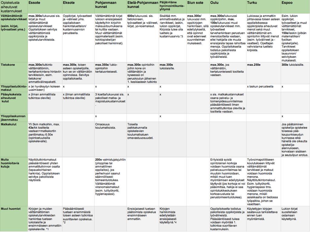 5.4 Opiskeluihin liittyvät kulut 5.4.1 Taulukko I *1 Opiskelijalle, jonka tulona on työttömyyskorvaus ja kulukorvaus, voidaan myöntää toimeentulotukena tavanomaista suurempiin materiaalikustannuksiin, kuten muillakin opiskelijoilla.