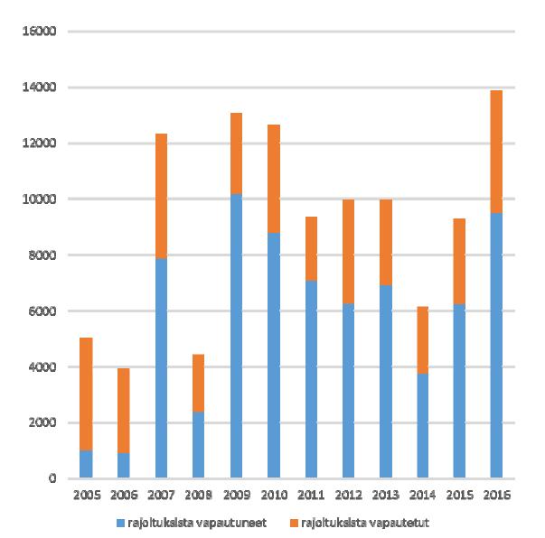 Rajoitusten alainen ARA-asuntokanta vuosina 2000-2016 (lähde: ARA) Kuviosta voidaan havaita, että rajoitusten alainen ARA-asuntokanta on alkanut pienetä vuodesta 2007 lukien.