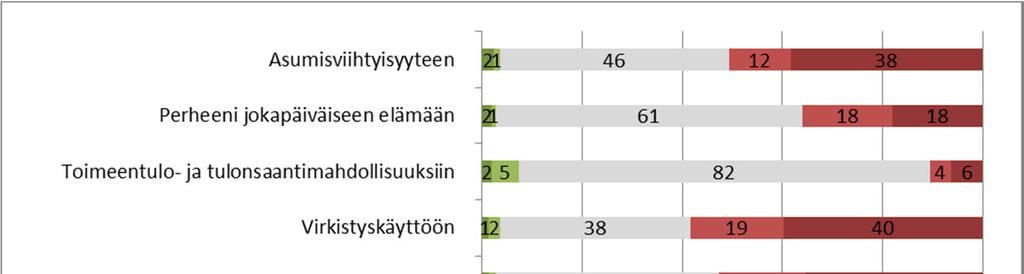 Arviot jakaantuivat samaan tapaan myös vastaajan asunnon tai loma-asunnon sijainnin suhteen: lähempänä asuvat (alle 5 km hankealueesta) arvioivat vaikutukset kaikilta osin kielteisemmiksi