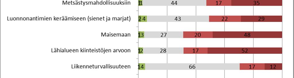 Ero oli suurimmillaan koskien virkistyskäyttöä: lähellä asuvista yli kahdeksan kymmenestä piti vaikutuksia kielteisinä, kun taas kauempana asuvista vain neljä kymmenestä.