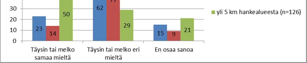 Vastaajan asunnon (vakituiset ja loma-asunnot) etäisyydellä oli selvä yhteys suhtautumiseen Turkkiselän tuulivoimahankkeeseen siten, että kauempana (yli 5 km) asuvat suhtautuivat hankkeeseen