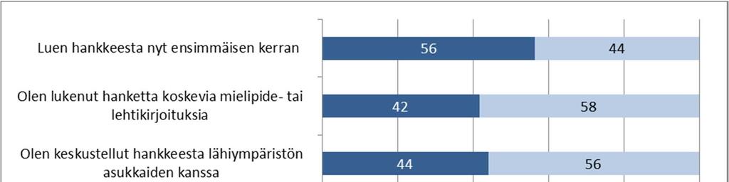 Kuva 19. Vastaajien arviot kysymykseen Oletteko saanut tietoa Turkkiselän tuulivoimahankkeesta tai osallistunut hankkeesta käytävään keskusteluun? (n=197 204).