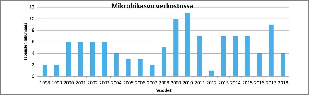Mikrobikasvun aiheuttamat ongelmat verkostovedessä 1998-2018 1998-2018: 112 tapausta Useimmiten verkostoveden mikrobiologisena ongelmana homeiden tai pesäkeluvun kasvu (koliformit) Useimmiten