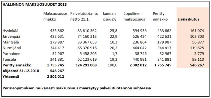 TILINPÄÄTÖS 2018 Hallinnon ylitys 0,5 milj.