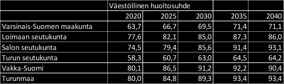 Ikääntyneiden osuus väestöstä on suurempi muualla kuin Turun seudulla.