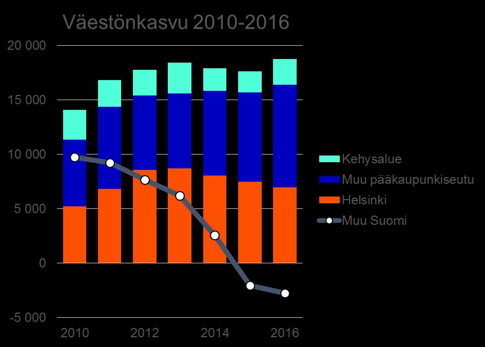 LISÄSELVITYS 3 Taustatietoja Helsingin erityispiirteille Helsingin väkiluku on kasvanut viime vuosina noin 7 000 8 500 asukkaalla vuodessa ja kasvun ennustetaan jatkuvan voimakkaana myös