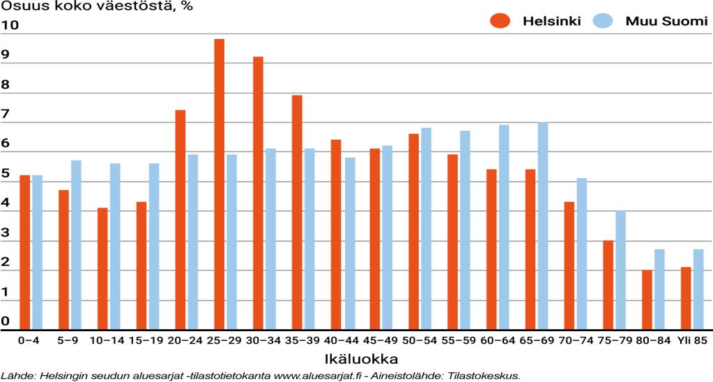 LISÄSELVITYS 4 suuresti alueen arkeen ja palvelutarpeisiin. Väestöennusteen mukaan vieraskielisten osuus kasvaa Helsingissä lähes neljännekseen vuoteen 2030 mennessä. Kuva 2.