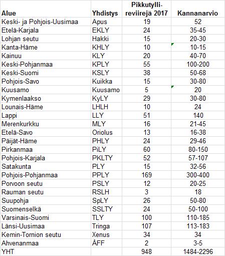 Pikkutyllin kannanarviot 2017 Pikkutyllikannaksi arvioitiin 1500 2300 paria Vahvin kanta nykyisin Pohjanmaalla Useimmat yhdistykset raportoivat