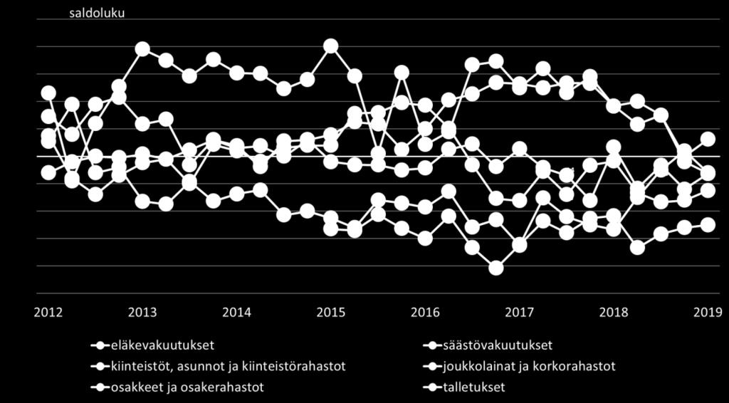 5 Pankkibarometri I/2019 Eri sijoitusvaihtoehdoista vain osakkeiden ja osakerahastojen suosion arvioidaan kasvavan tällä hetkellä kotitalouksien keskuudessa: saldoluku nousi 13 pisteeseen (kuvio 4.).