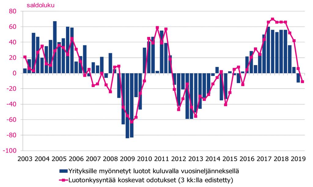 6 Pankkibarometri I/2019 2 Yritykset Pankkibarometrin vastaajat arvioivat, että yritysten luotonkysyntä on viime vuoden alkua niukalti laimeampaa.