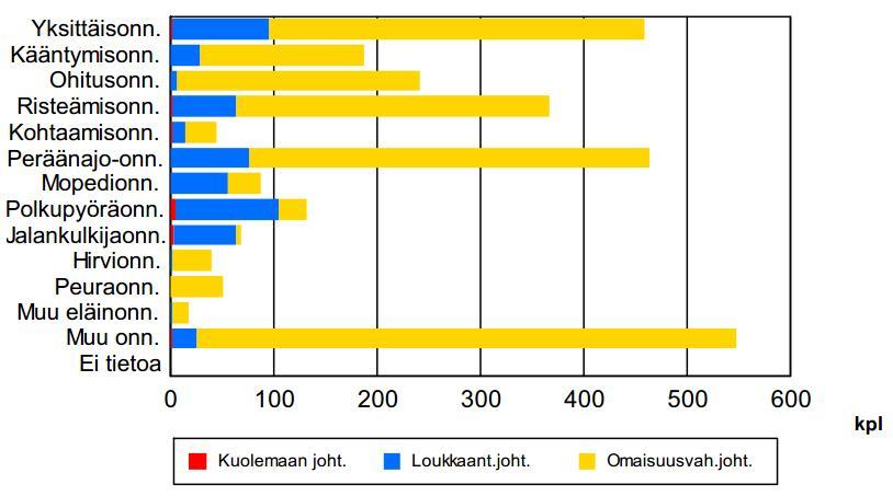 Onnettomuusluokat v.