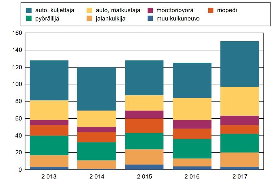 Tieliikenneonnettomuuksien uhrit kulkutavan mukaan v.