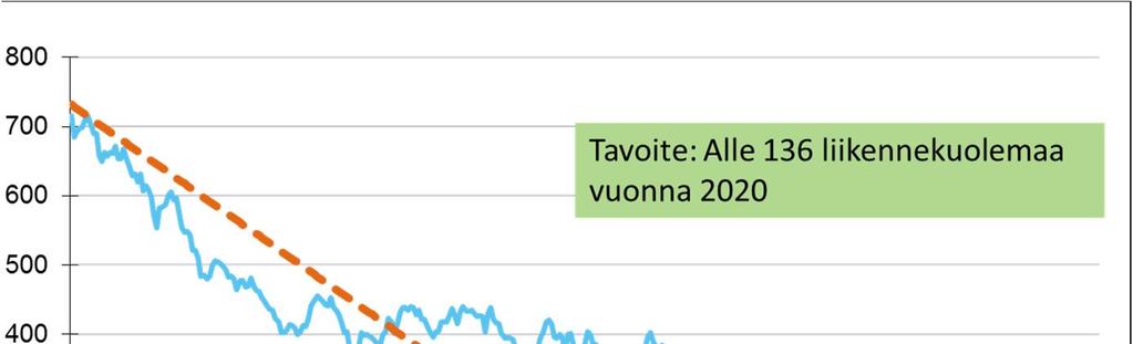 Kuolleet tienkäyttäjäryhmittäin ja