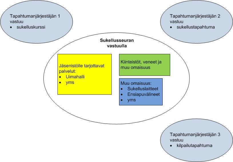 22 5 SUKELLUSSEUROJEN TURVALLISUUSSUUNNITELMAT Turvallisuussuunnittelu on sukellustoiminnassa erittäin haastavaa, koska toiminnassa on mukana useita henkilöitä, joilla on eroja