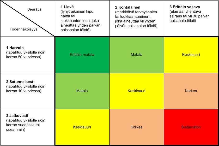 24 5.2 Sukellusseuran nykytilan ja riskien arviointi Ennen varsinaista riskien ja vaarojen arviointia on hyvä tarkastella sukellusseuran nykyistä turvallisuustilannetta.