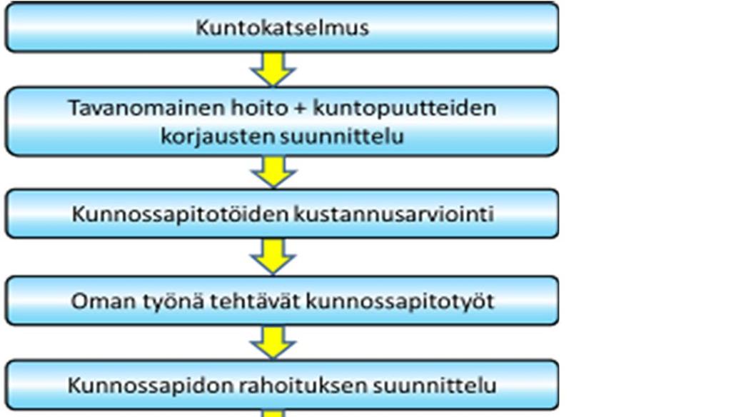 Kunnossapidon järjestely Kaikkiin työvaiheisiin on saatavilla ammattiapua Usein ammattilaisen käyttäminen tulee