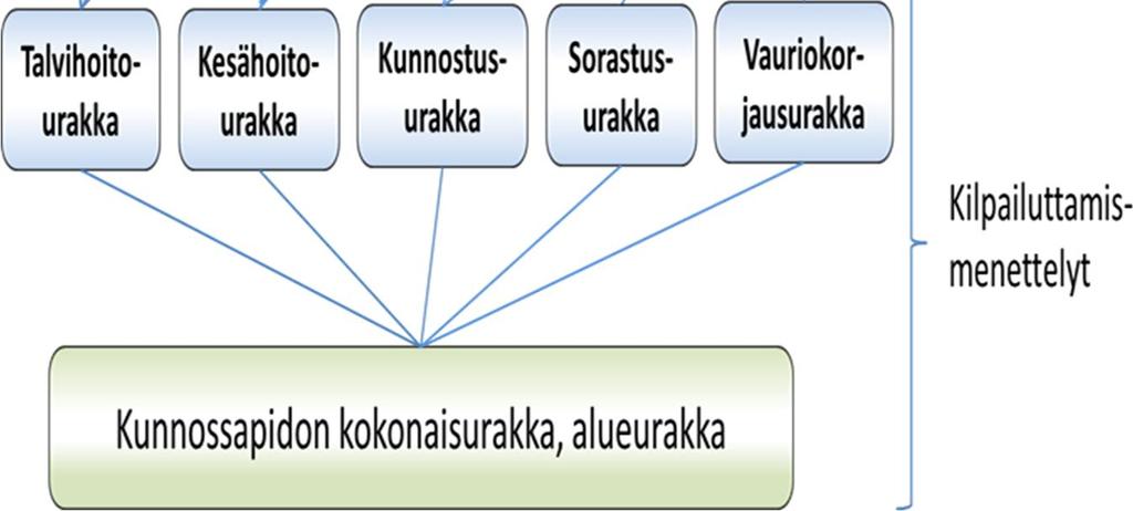 rakentamisen omavalvonta Kunnossapitotöiden urakoinnin ohjeet, kustannusarvio ja laatuarviointi Kunnossapidon työtilaus- ja kilpailuttamisohje, * Urakoitsijan laatulupaus, hinta- ja latupisteiden