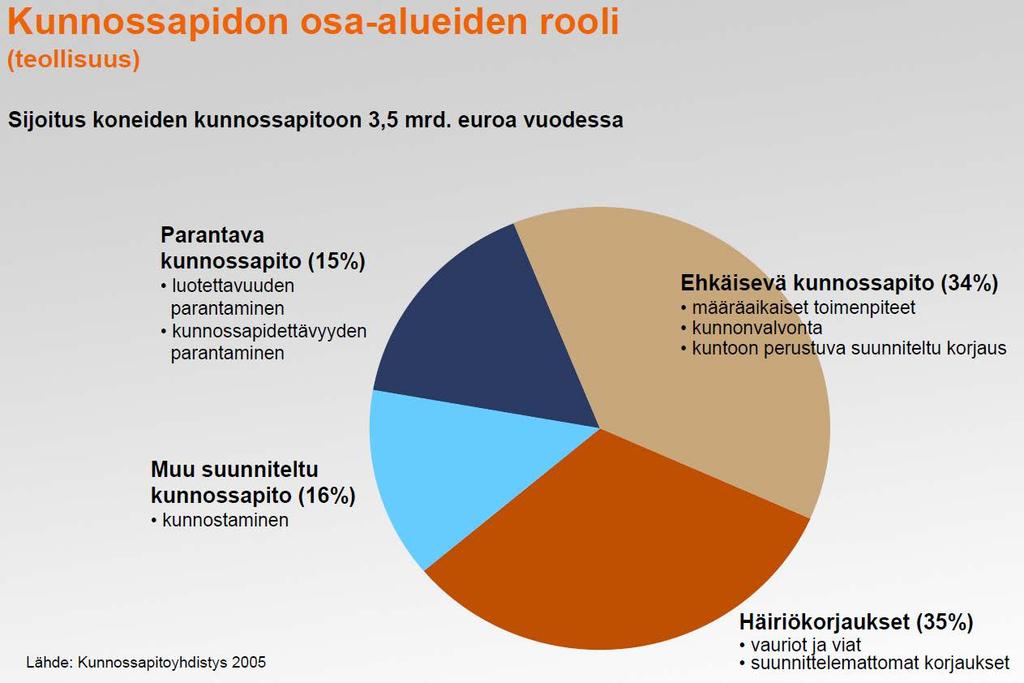 Kunnossapito Kunnossapidossa tarvitaan tribologista tietämystä Parantava kunnossapito: - Tavoitteena koneiden suorituskyvyn